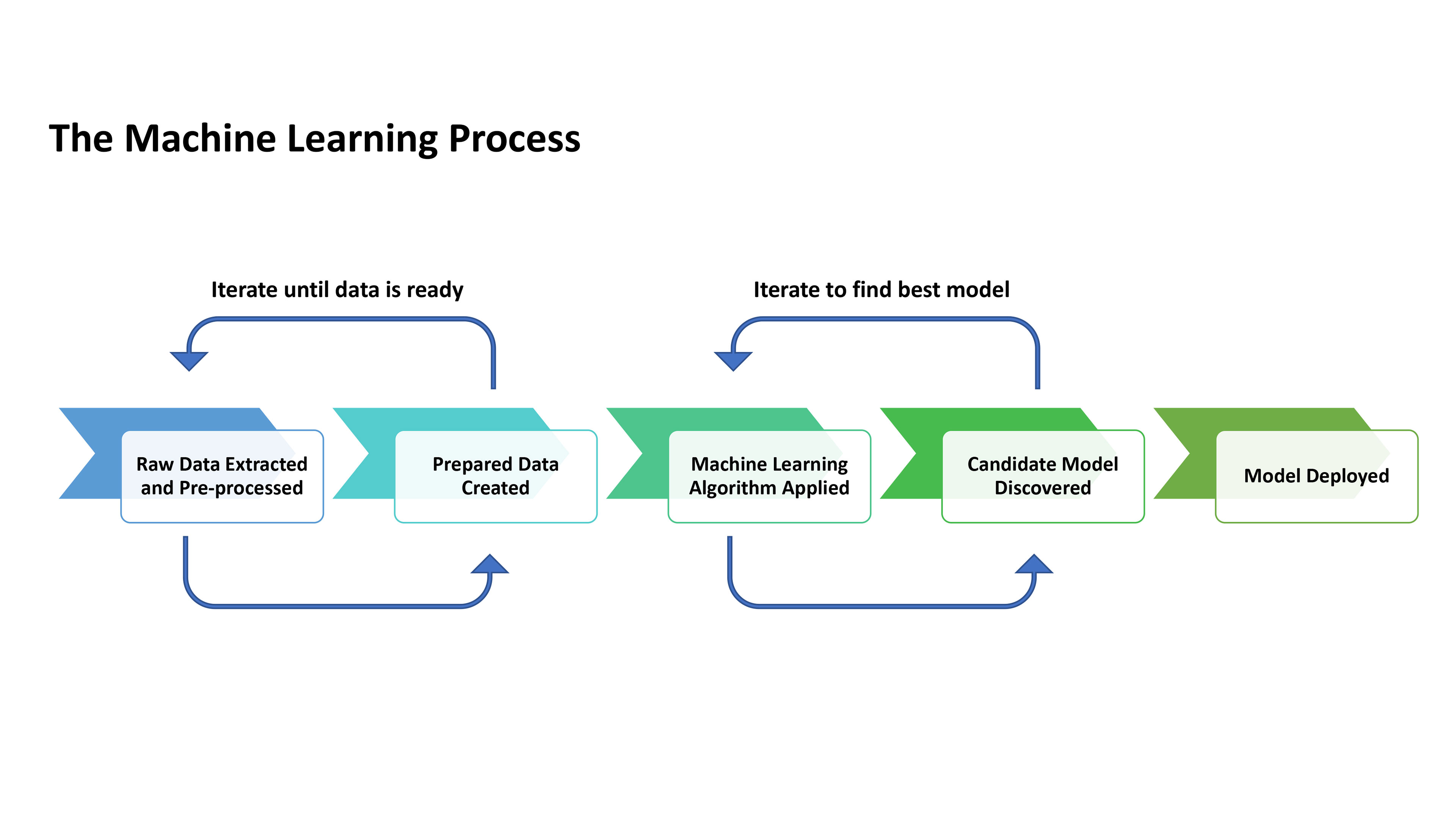 Обучение моделей данных. Машинное обучение. Learning process. Machine Learning Training process Flow. Модули в машинном обучении.