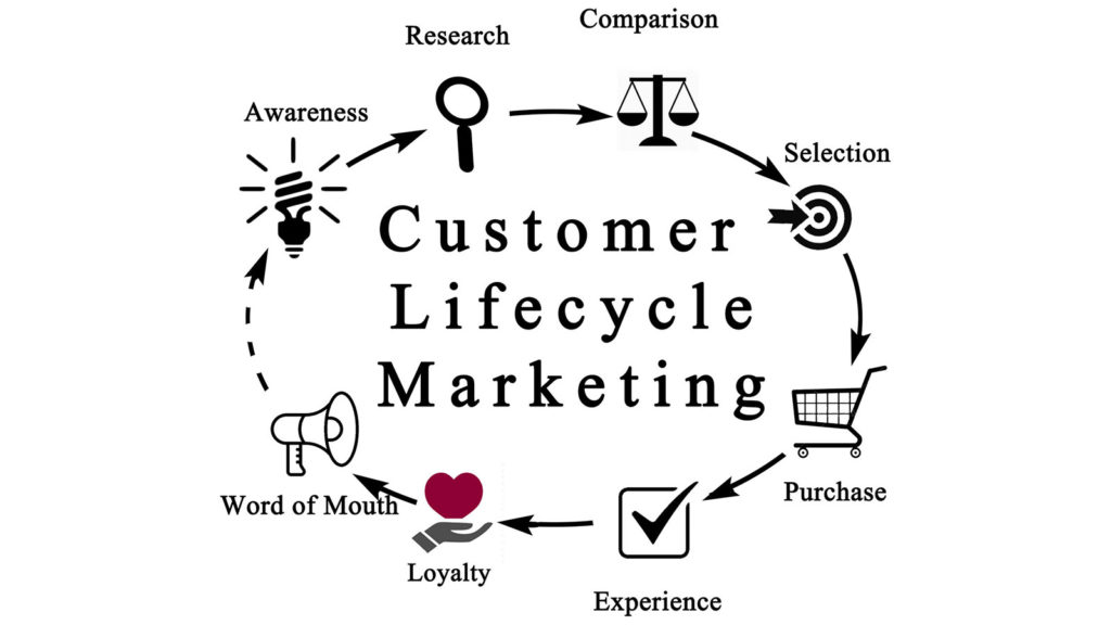 Customer Lifecylcle Marketing