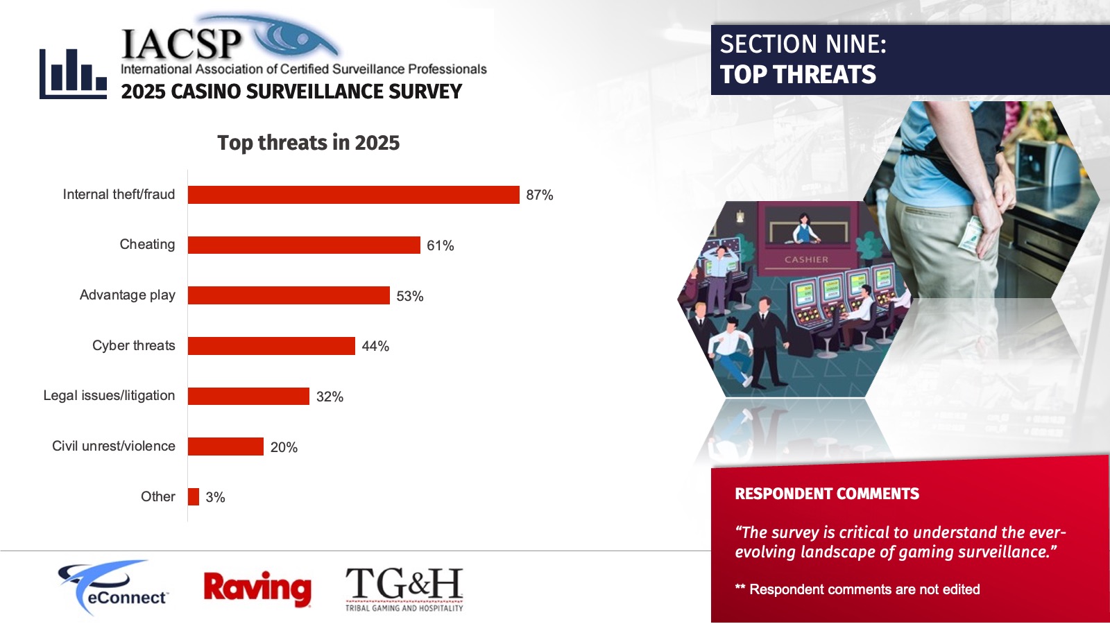 2025-IACSP-InternationalCasinoSurveillanceSurvey_Report-topthreats 2025-IACSP-InternationalCasinoSurveillanceSurvey_Report-topthreats